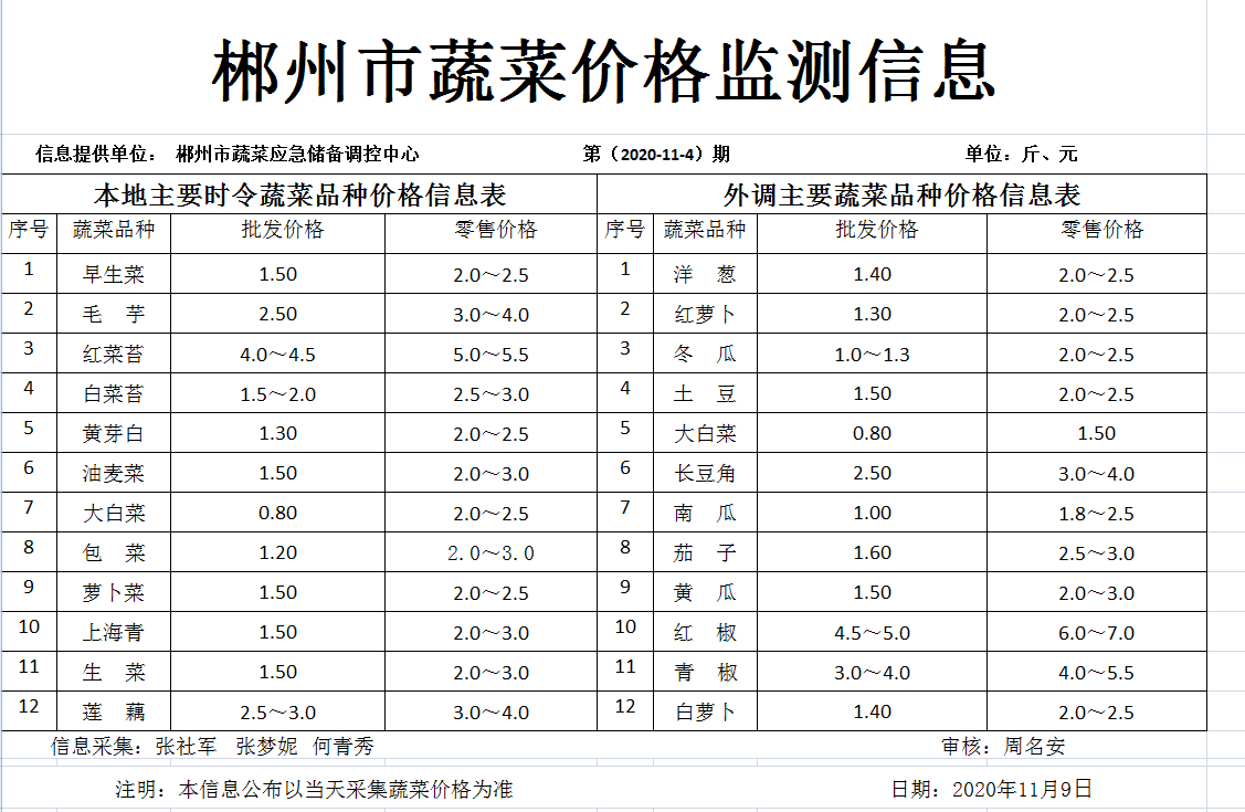 郴州市蔬菜应急储备调控中心,郴州蔬菜储备调控与基地建设