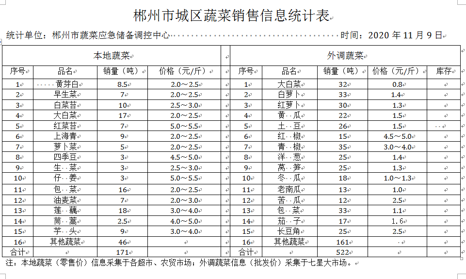 郴州市蔬菜应急储备调控中心,郴州蔬菜储备调控与基地建设