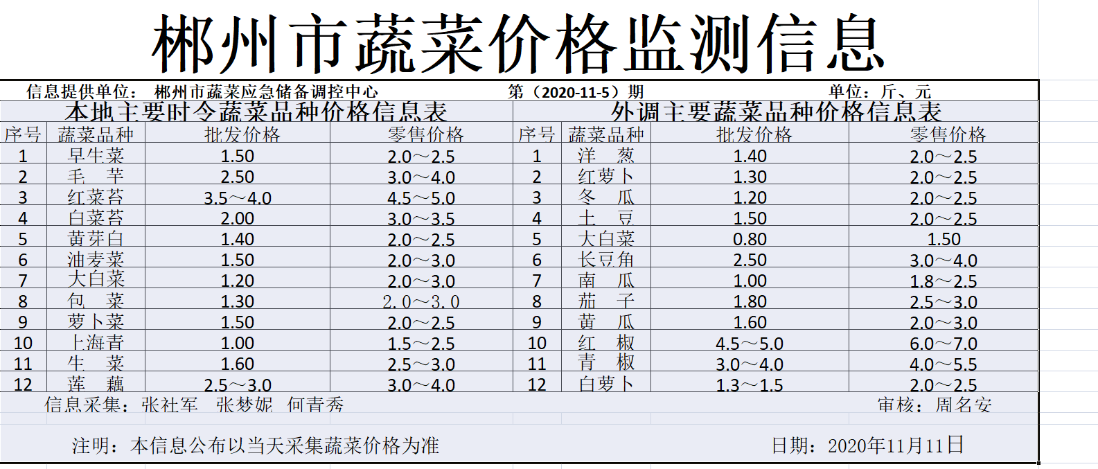郴州市蔬菜应急储备调控中心,郴州蔬菜储备调控与基地建设