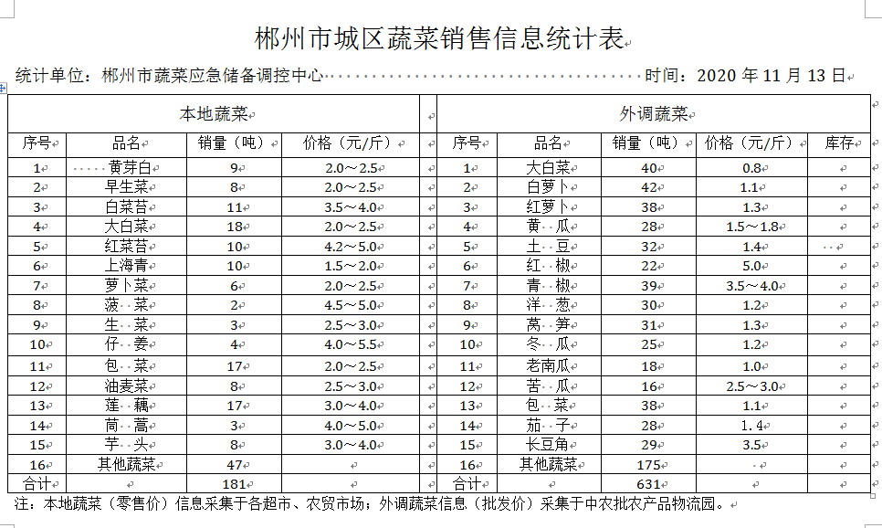 郴州市蔬菜应急储备调控中心,郴州蔬菜储备调控与基地建设