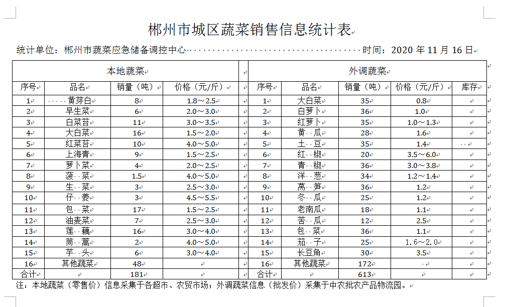 郴州市蔬菜应急储备调控中心,郴州蔬菜储备调控与基地建设