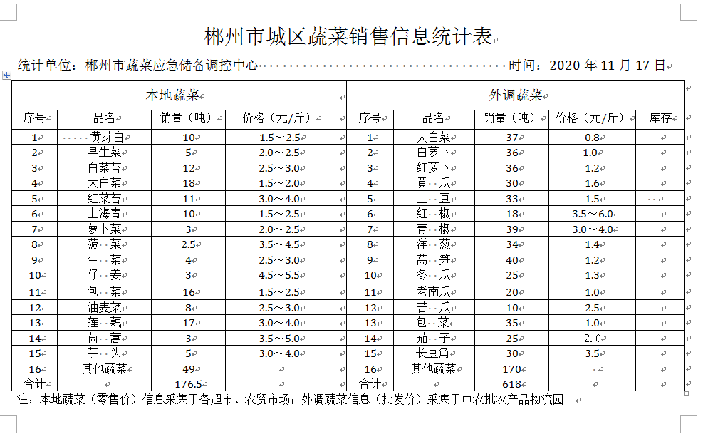 郴州市蔬菜应急储备调控中心,郴州蔬菜储备调控与基地建设
