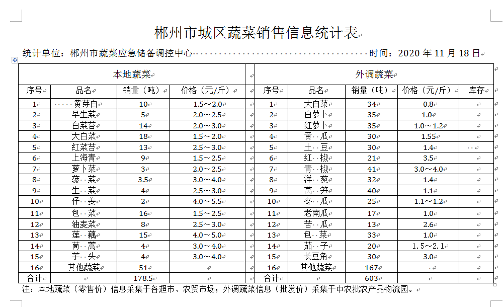 郴州市蔬菜应急储备调控中心,郴州蔬菜储备调控与基地建设