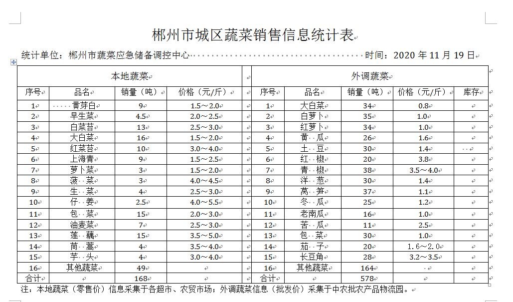 郴州市蔬菜应急储备调控中心,郴州蔬菜储备调控与基地建设