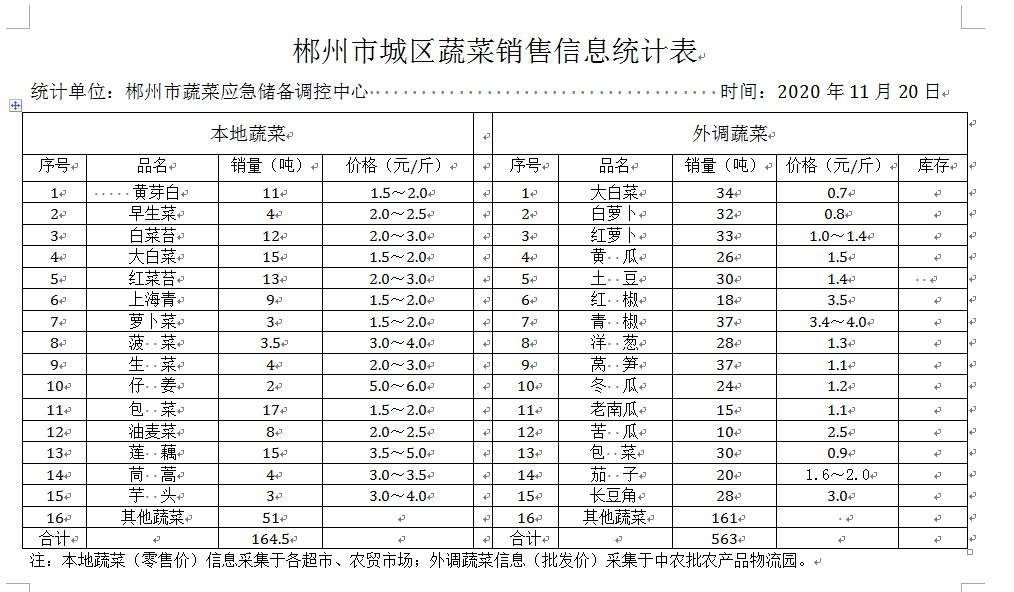 郴州市蔬菜应急储备调控中心,郴州蔬菜储备调控与基地建设