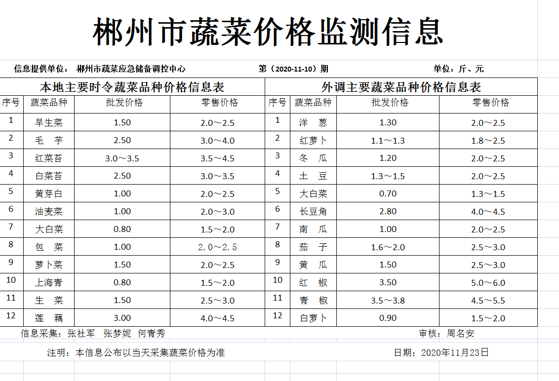 郴州市蔬菜应急储备调控中心,郴州蔬菜储备调控与基地建设