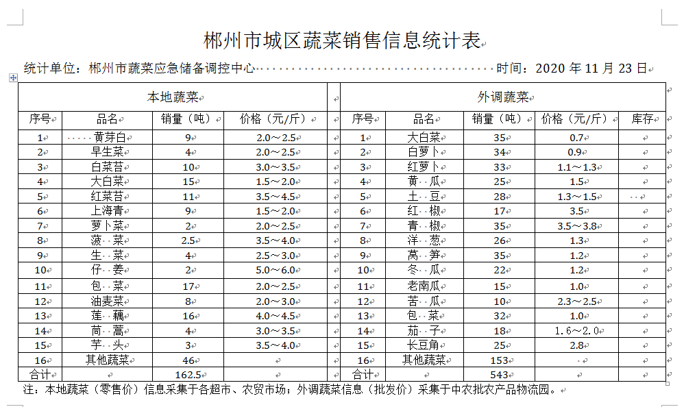 郴州市蔬菜应急储备调控中心,郴州蔬菜储备调控与基地建设