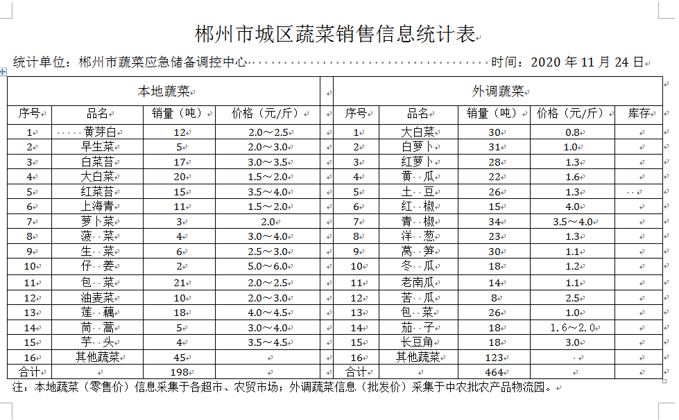 郴州市蔬菜应急储备调控中心,郴州蔬菜储备调控与基地建设