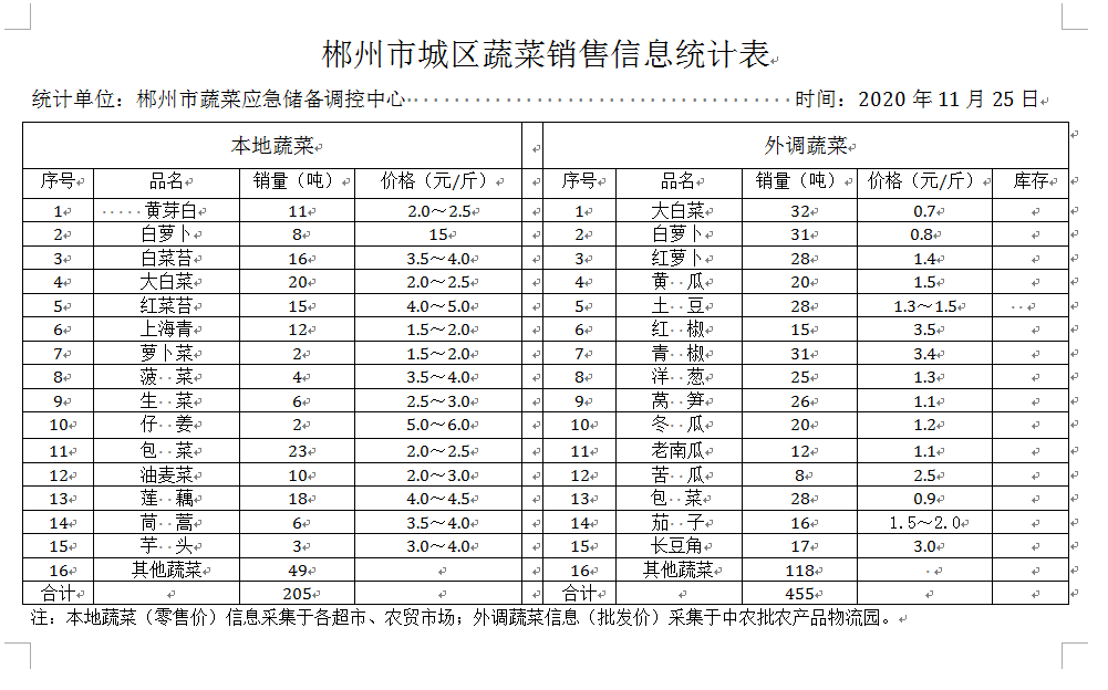 郴州市蔬菜应急储备调控中心,郴州蔬菜储备调控与基地建设