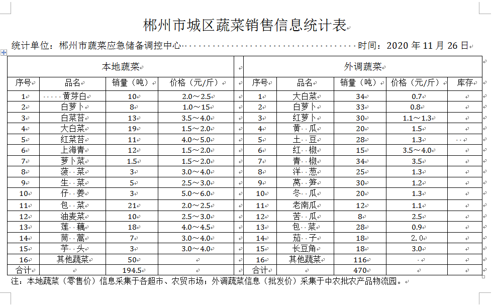 郴州市蔬菜应急储备调控中心,郴州蔬菜储备调控与基地建设