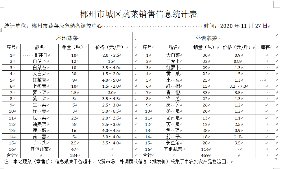 郴州市蔬菜应急储备调控中心,郴州蔬菜储备调控与基地建设