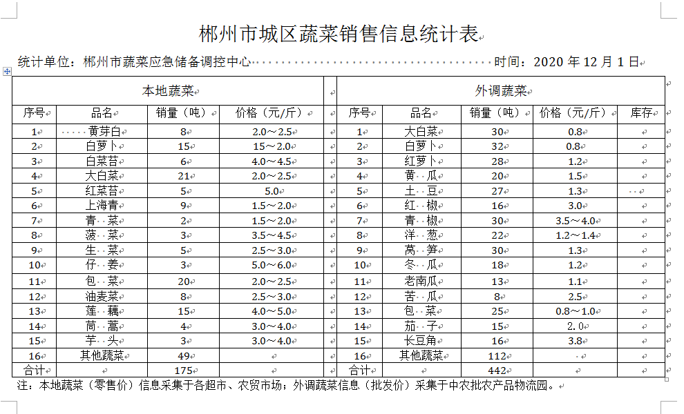 郴州市蔬菜应急储备调控中心,郴州蔬菜储备调控与基地建设