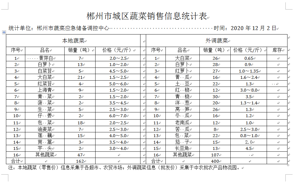 郴州市蔬菜应急储备调控中心,郴州蔬菜储备调控与基地建设