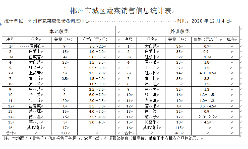 郴州市蔬菜应急储备调控中心,郴州蔬菜储备调控与基地建设