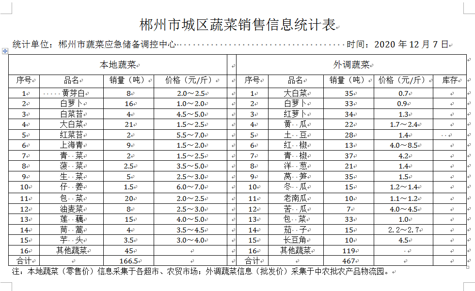 郴州市蔬菜应急储备调控中心,郴州蔬菜储备调控与基地建设