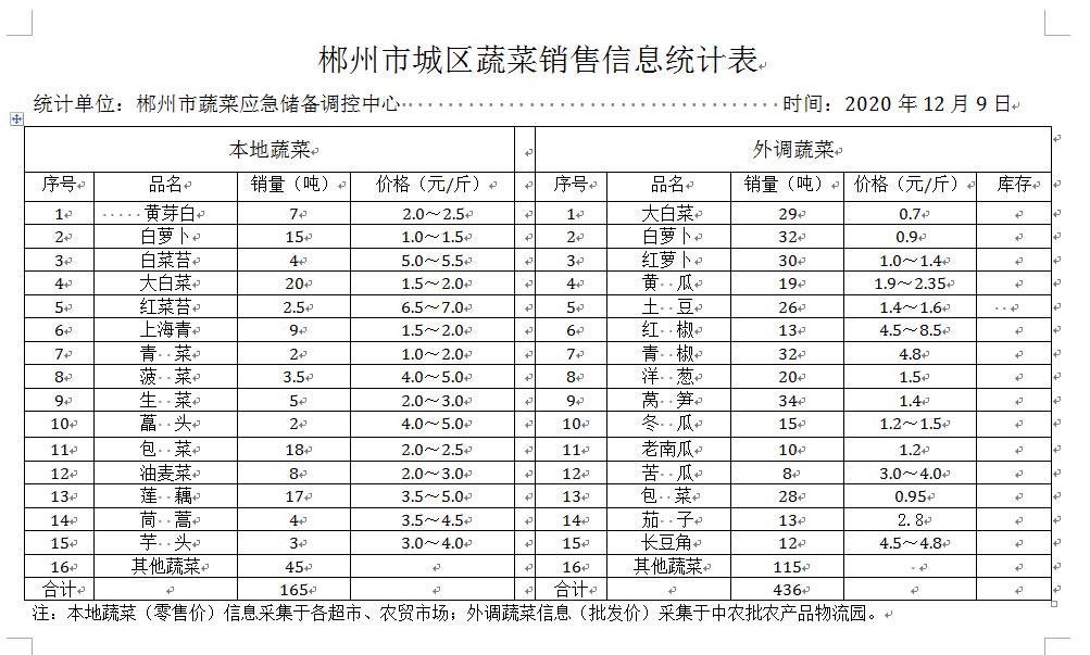 郴州市蔬菜应急储备调控中心,郴州蔬菜储备调控与基地建设