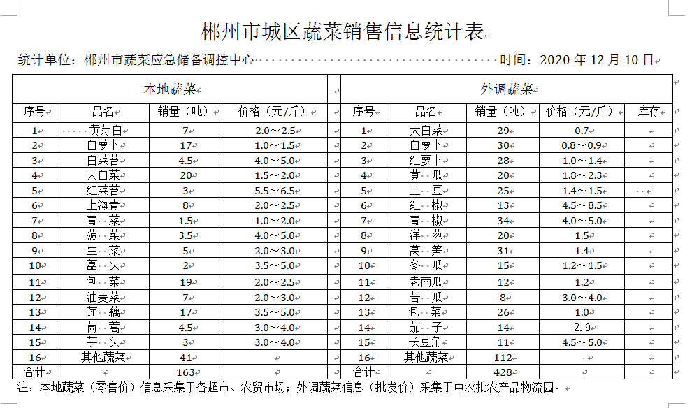 郴州市蔬菜应急储备调控中心,郴州蔬菜储备调控与基地建设