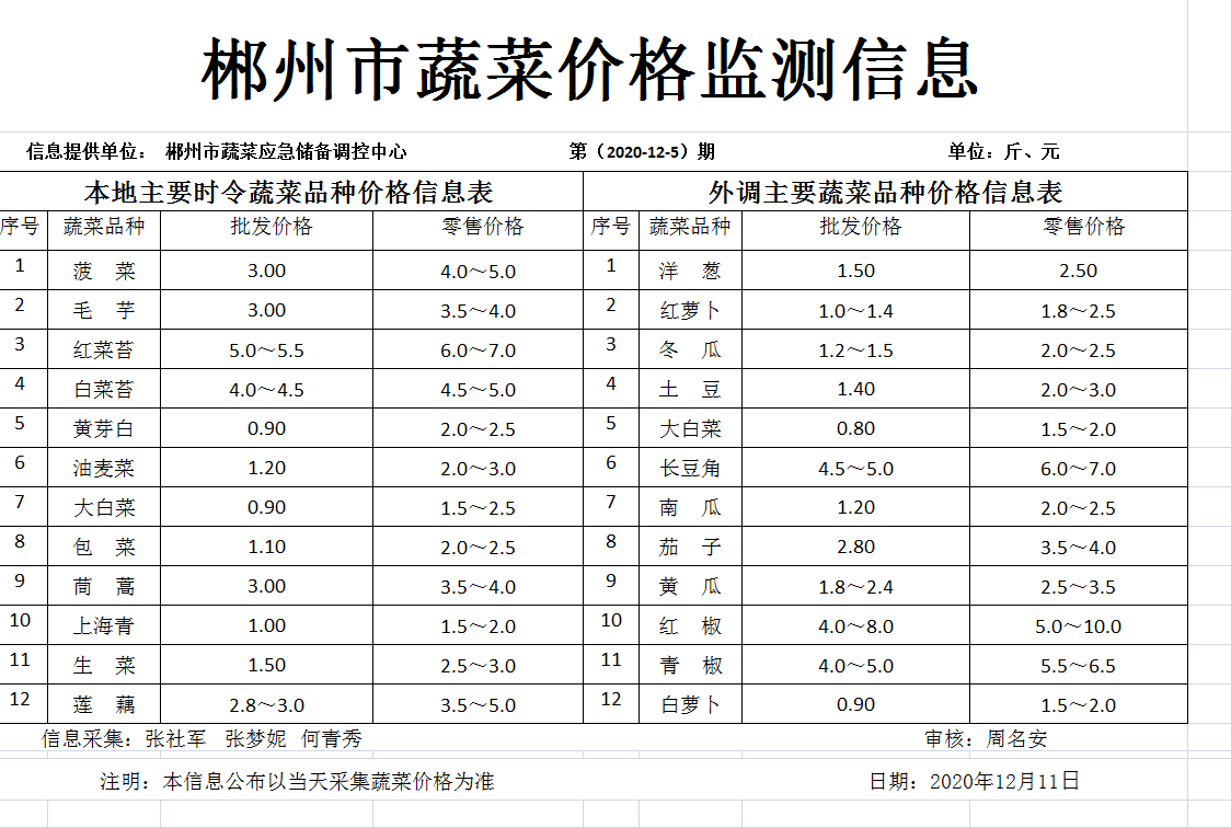 郴州市蔬菜应急储备调控中心,郴州蔬菜储备调控与基地建设