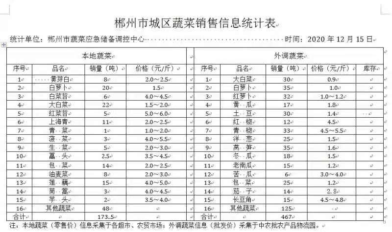 郴州市蔬菜应急储备调控中心,郴州蔬菜储备调控与基地建设