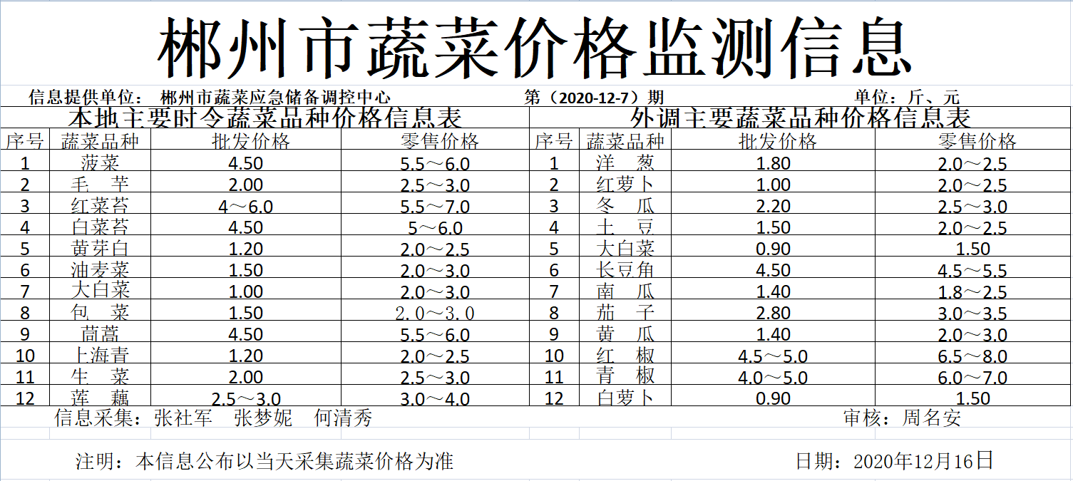 郴州市蔬菜应急储备调控中心,郴州蔬菜储备调控与基地建设