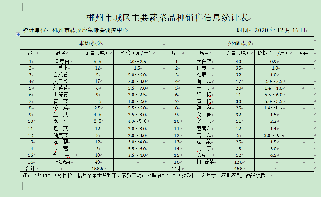 郴州市蔬菜应急储备调控中心,郴州蔬菜储备调控与基地建设