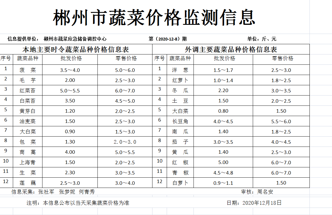 郴州市蔬菜应急储备调控中心,郴州蔬菜储备调控与基地建设