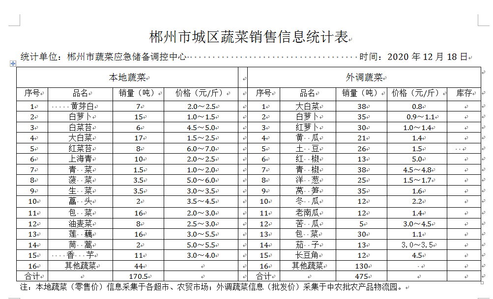 郴州市蔬菜应急储备调控中心,郴州蔬菜储备调控与基地建设
