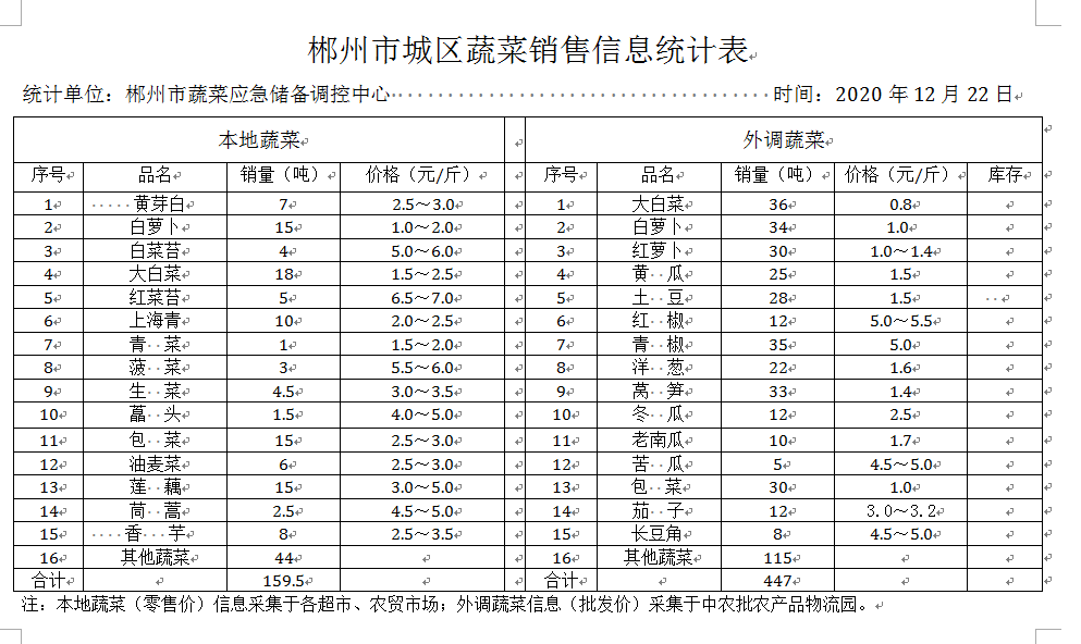 郴州市蔬菜应急储备调控中心,郴州蔬菜储备调控与基地建设