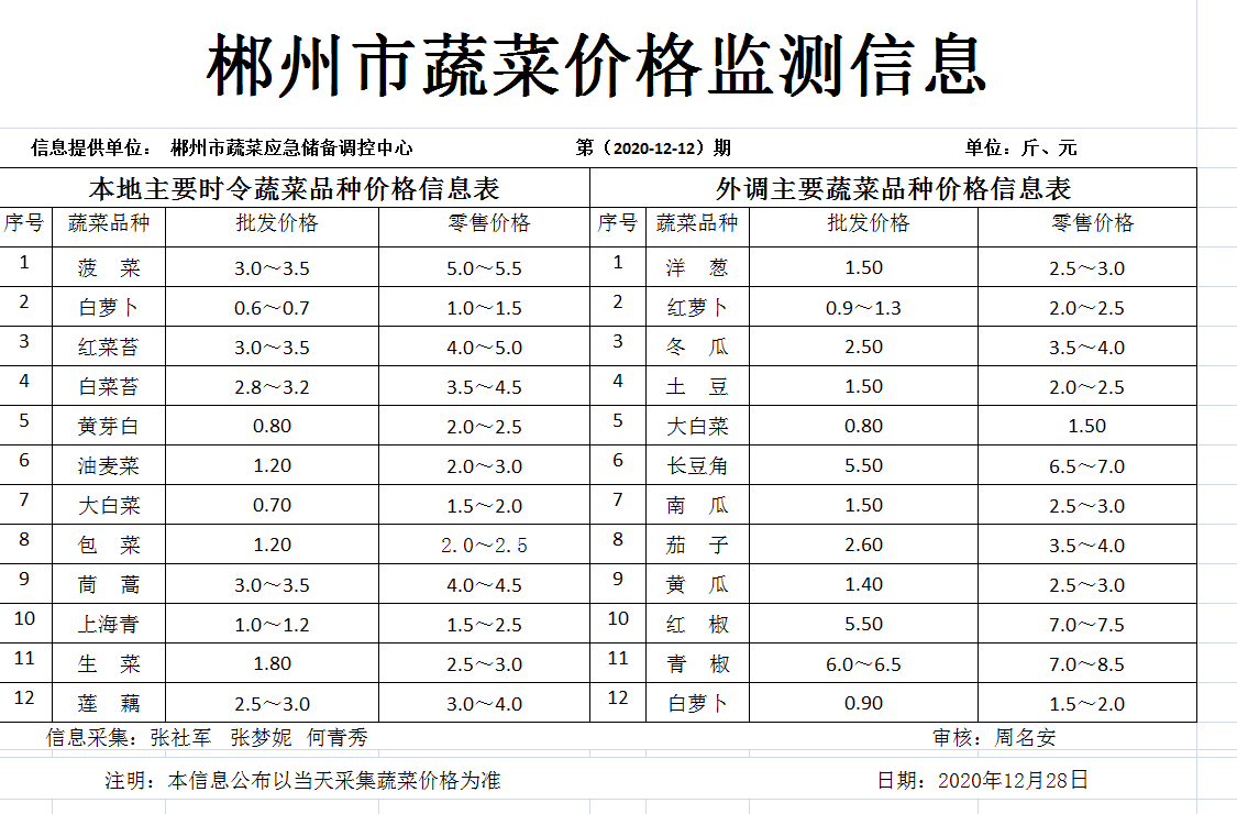 郴州市蔬菜应急储备调控中心,郴州蔬菜储备调控与基地建设