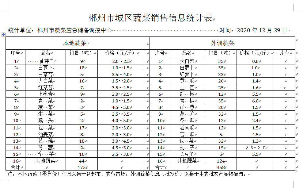 郴州市蔬菜应急储备调控中心,郴州蔬菜储备调控与基地建设