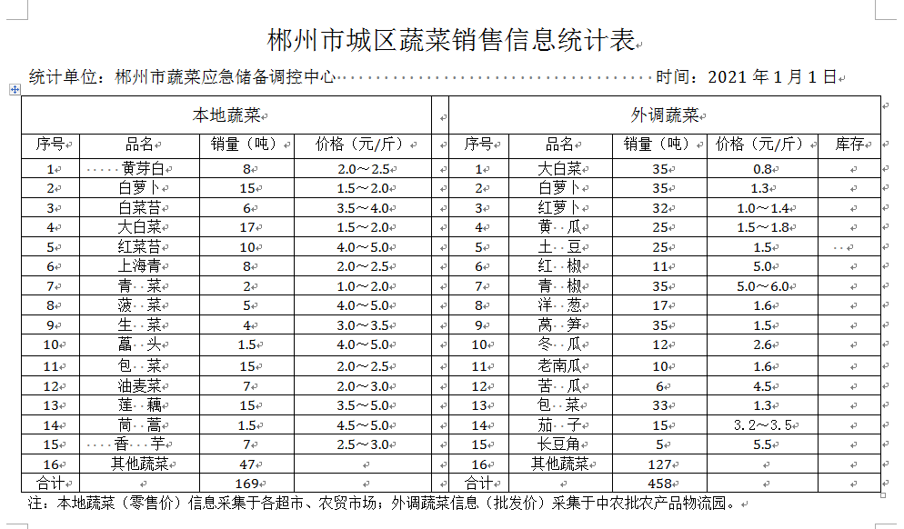 郴州市蔬菜应急储备调控中心,郴州蔬菜储备调控与基地建设