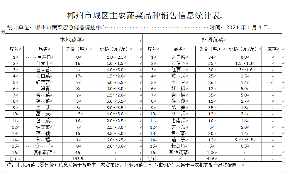 郴州市蔬菜应急储备调控中心,郴州蔬菜储备调控与基地建设