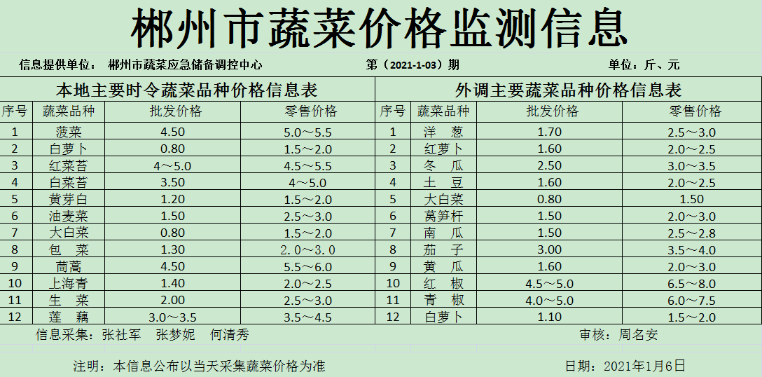郴州市蔬菜应急储备调控中心,郴州蔬菜储备调控与基地建设