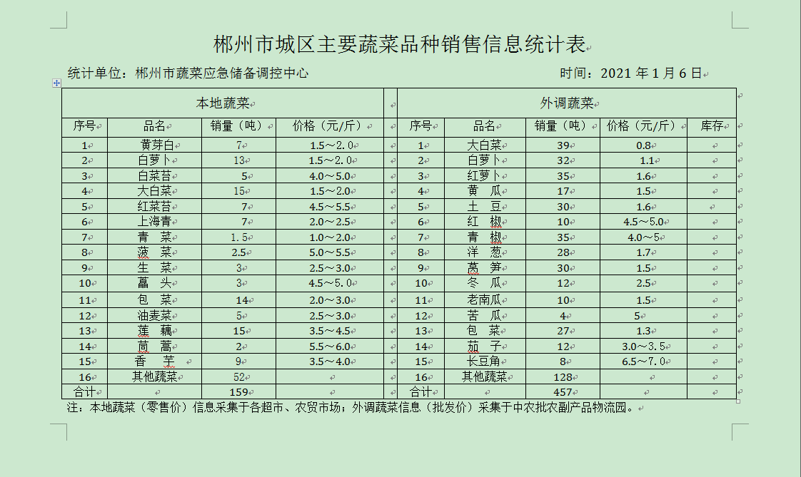 郴州市蔬菜应急储备调控中心,郴州蔬菜储备调控与基地建设
