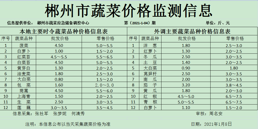 郴州市蔬菜应急储备调控中心,郴州蔬菜储备调控与基地建设