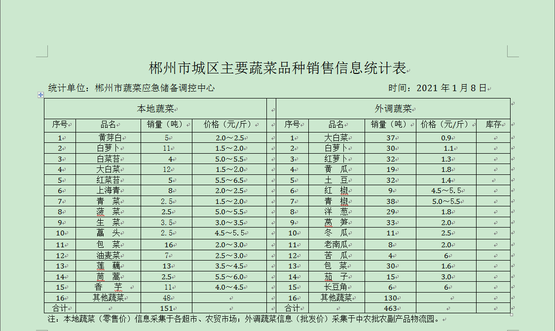 郴州市蔬菜应急储备调控中心,郴州蔬菜储备调控与基地建设