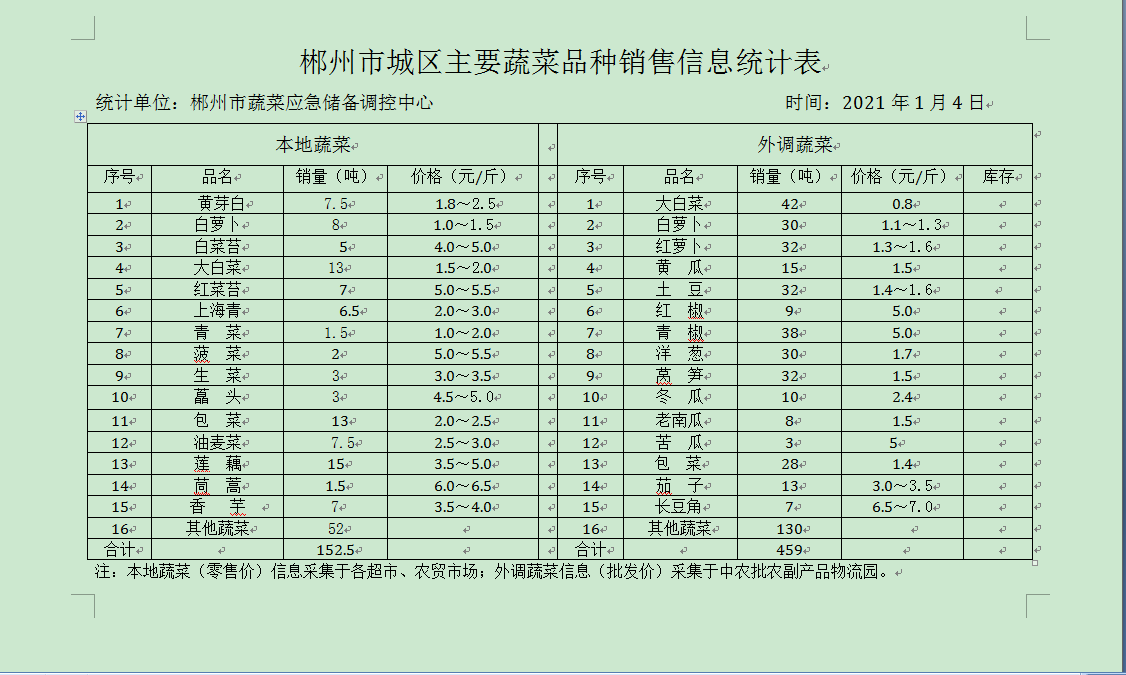 郴州市蔬菜应急储备调控中心,郴州蔬菜储备调控与基地建设