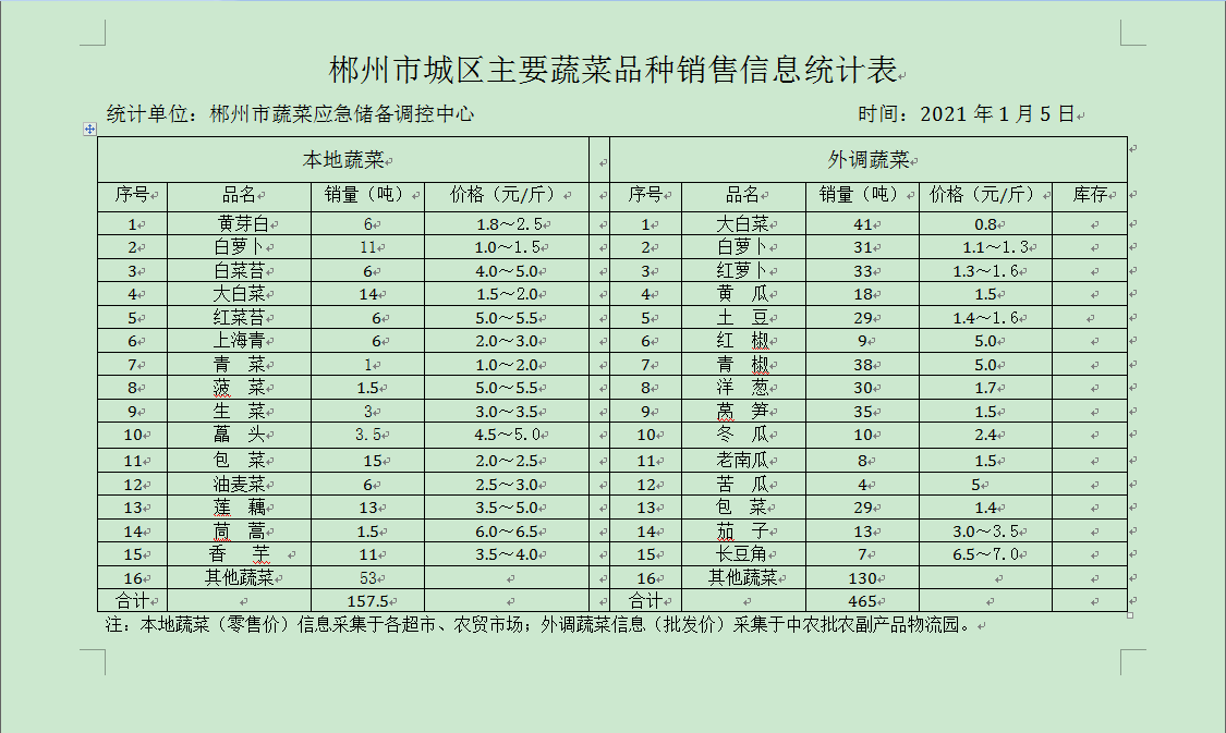 郴州市蔬菜应急储备调控中心,郴州蔬菜储备调控与基地建设