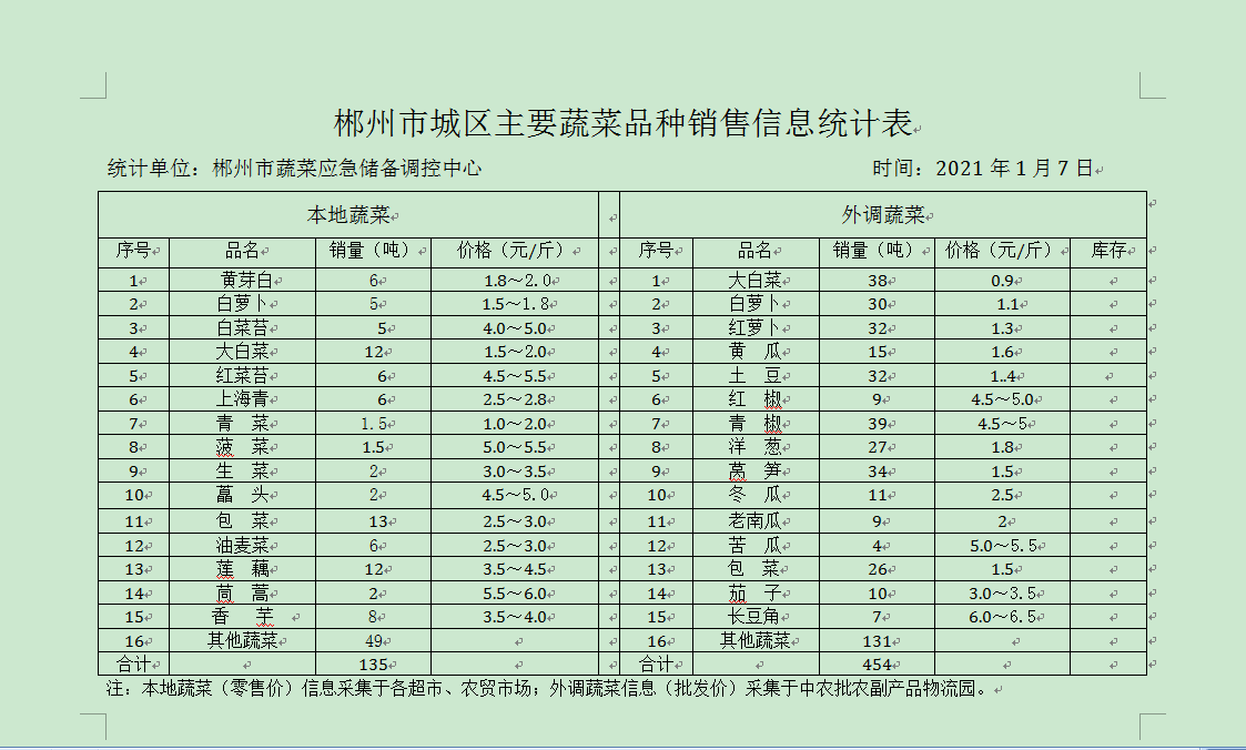 郴州市蔬菜应急储备调控中心,郴州蔬菜储备调控与基地建设