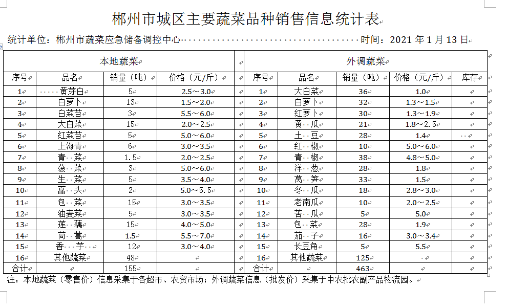 郴州市蔬菜应急储备调控中心,郴州蔬菜储备调控与基地建设