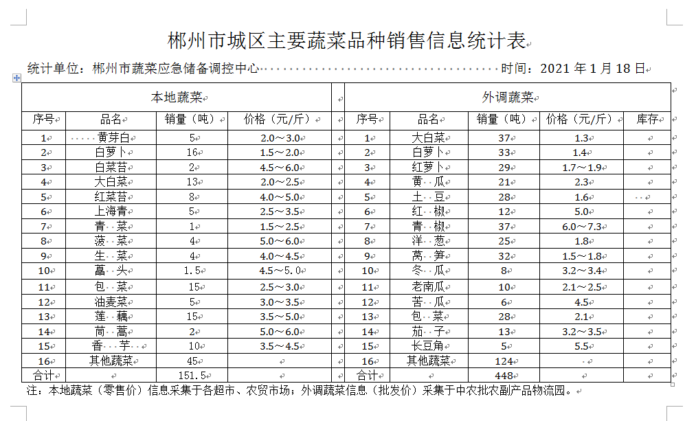 郴州市蔬菜应急储备调控中心,郴州蔬菜储备调控与基地建设