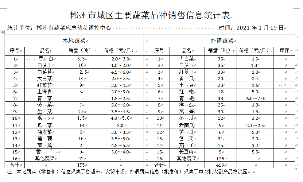 郴州市蔬菜应急储备调控中心,郴州蔬菜储备调控与基地建设