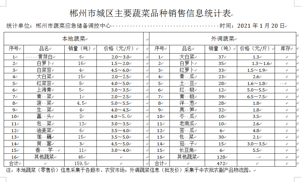 郴州市蔬菜应急储备调控中心,郴州蔬菜储备调控与基地建设