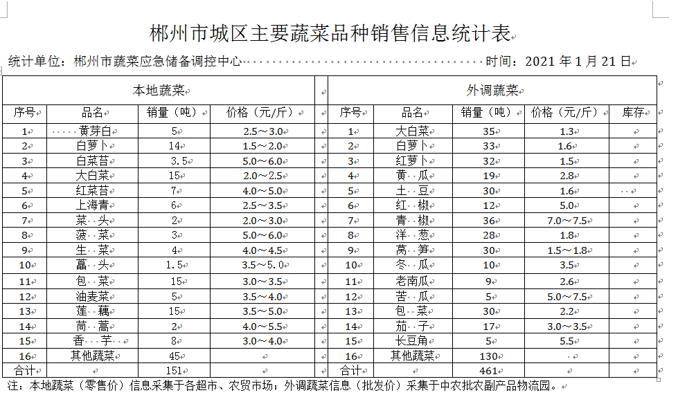 郴州市蔬菜应急储备调控中心,郴州蔬菜储备调控与基地建设