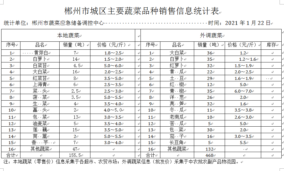 郴州市蔬菜应急储备调控中心,郴州蔬菜储备调控与基地建设