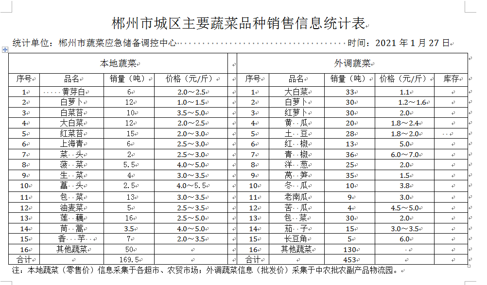 郴州市蔬菜应急储备调控中心,郴州蔬菜储备调控与基地建设