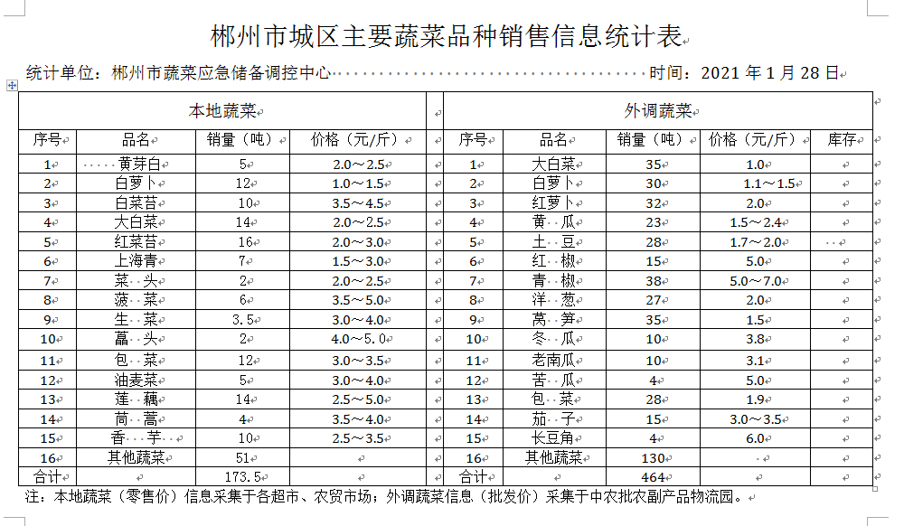 郴州市蔬菜应急储备调控中心,郴州蔬菜储备调控与基地建设