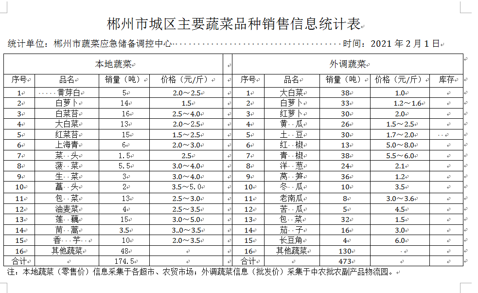 郴州市蔬菜应急储备调控中心,郴州蔬菜储备调控与基地建设