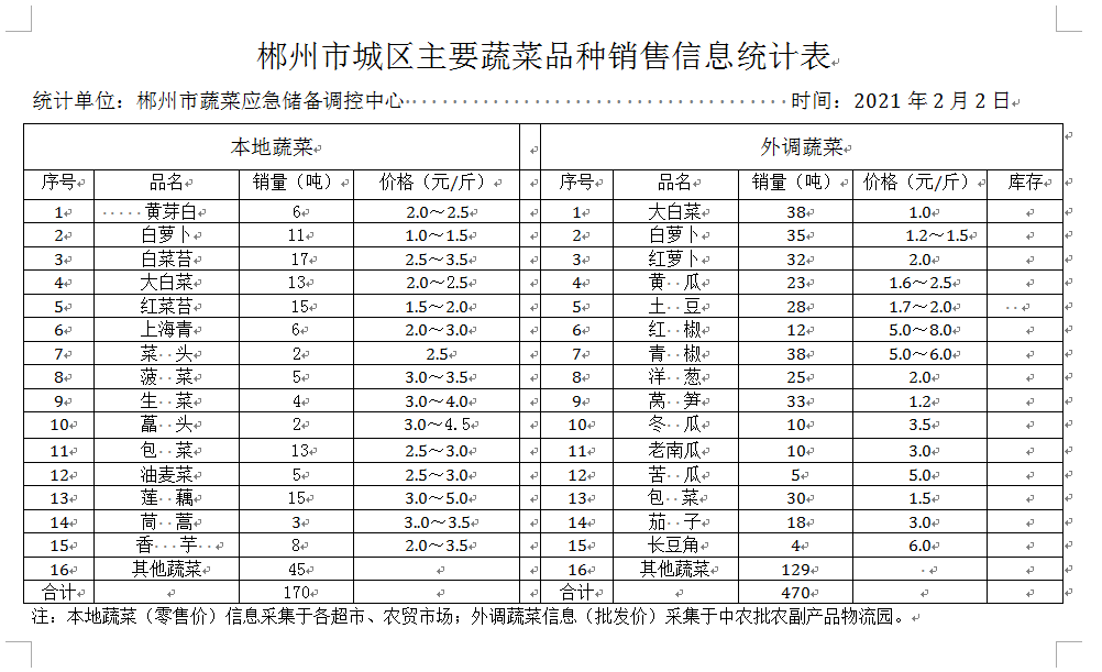 郴州市蔬菜应急储备调控中心,郴州蔬菜储备调控与基地建设