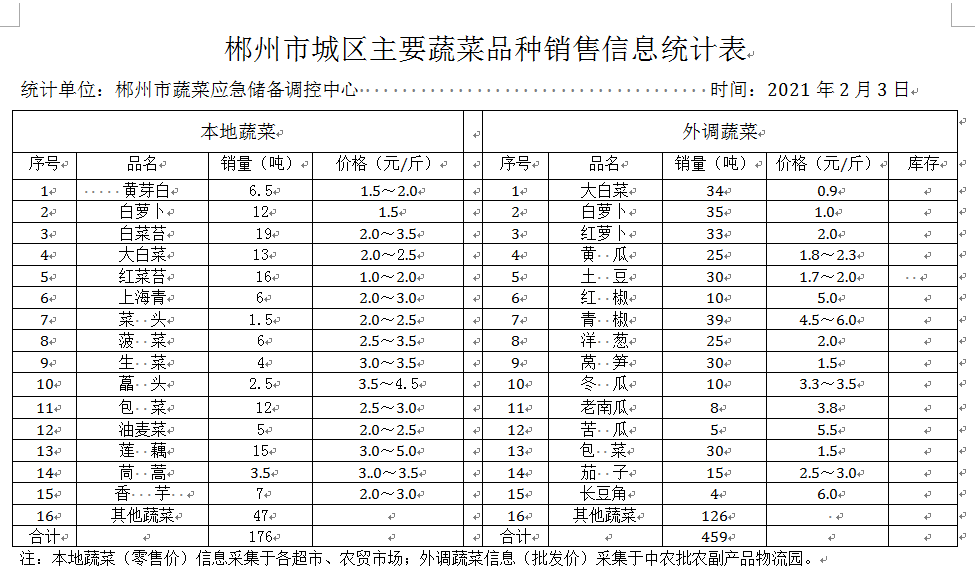 郴州市蔬菜应急储备调控中心,郴州蔬菜储备调控与基地建设